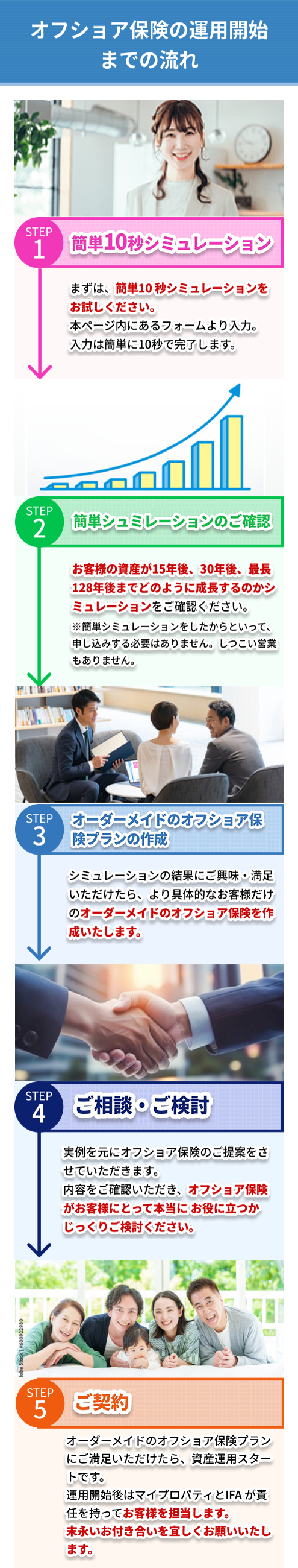 オフショア保険の運用開始までの流れ