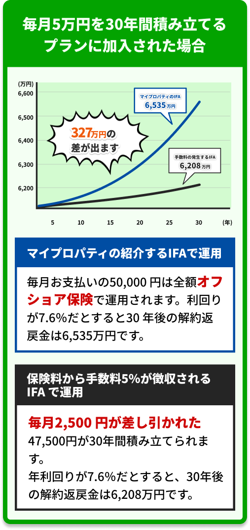 毎月5万円を30年間積み立てるプランに加入された場合のグラフ