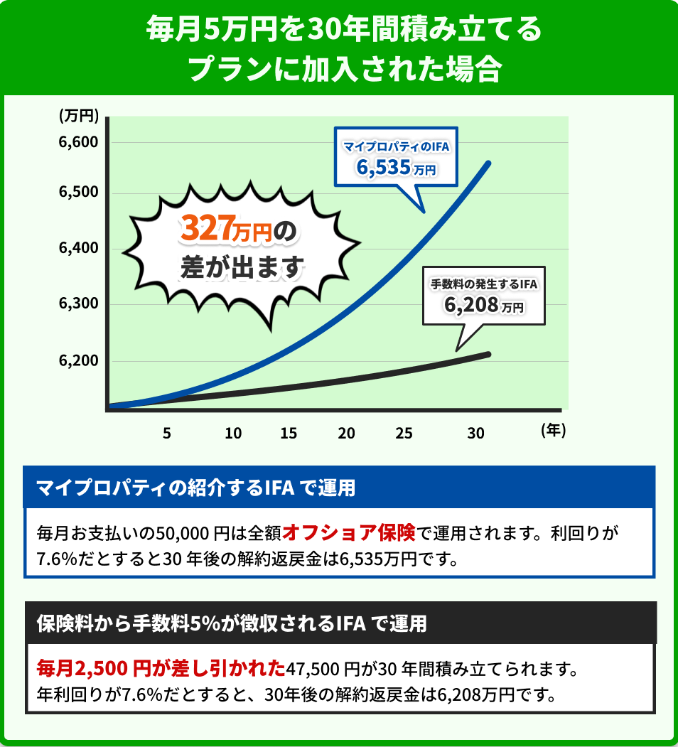 毎月5万円を30年間積み立てるプランに加入された場合のグラフ