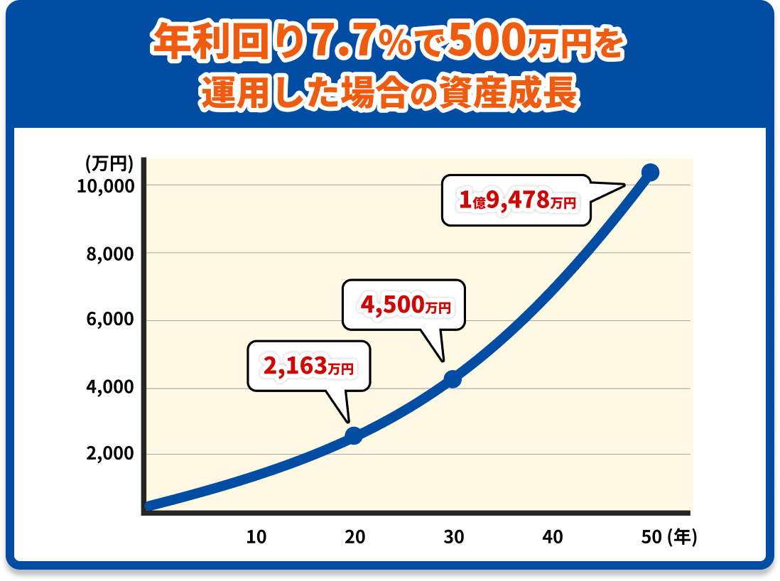 年利回り７.７％で５００万円を運用した場合の資産成長のグラフ