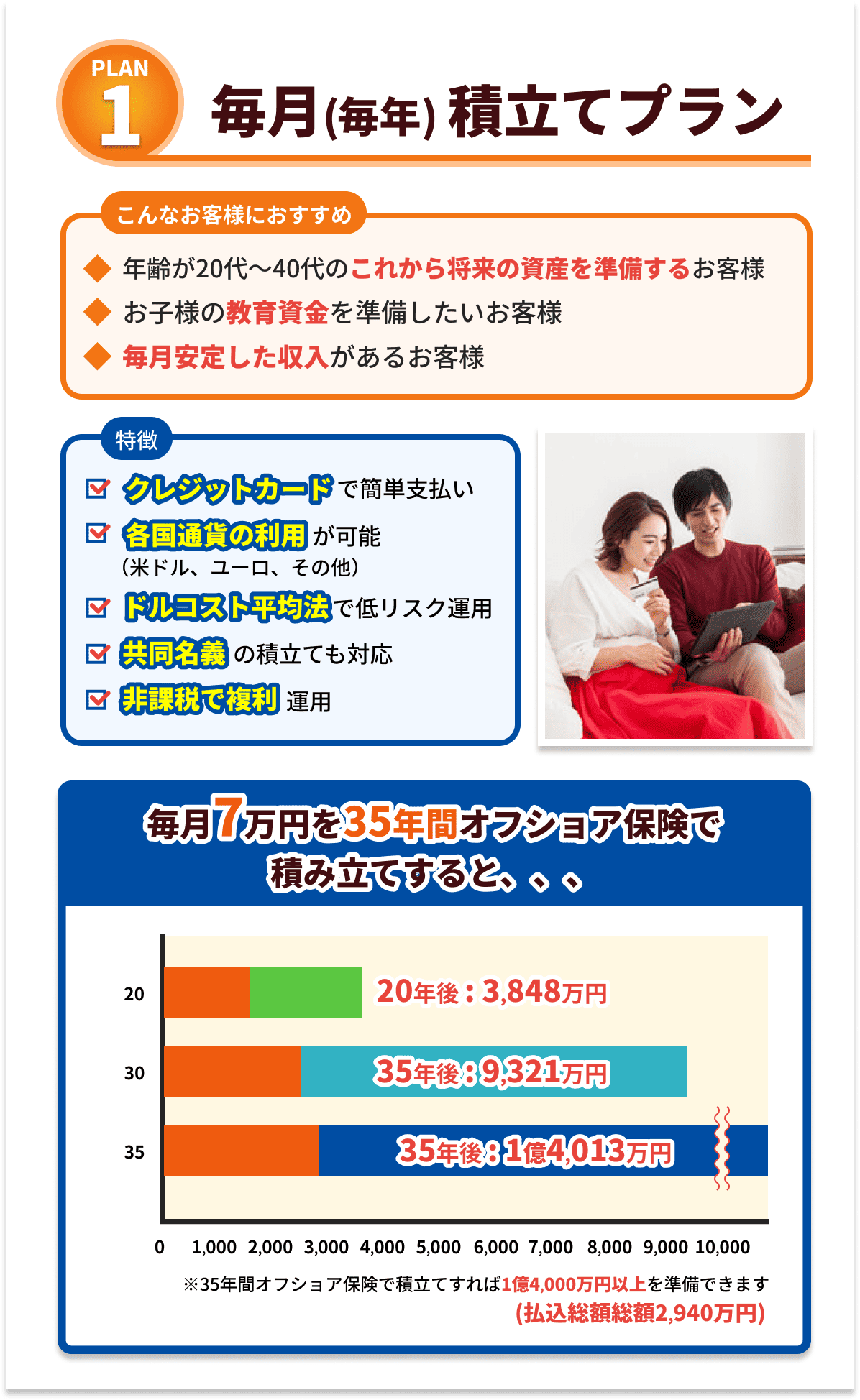 プラン１　毎月（毎年）積立プラン