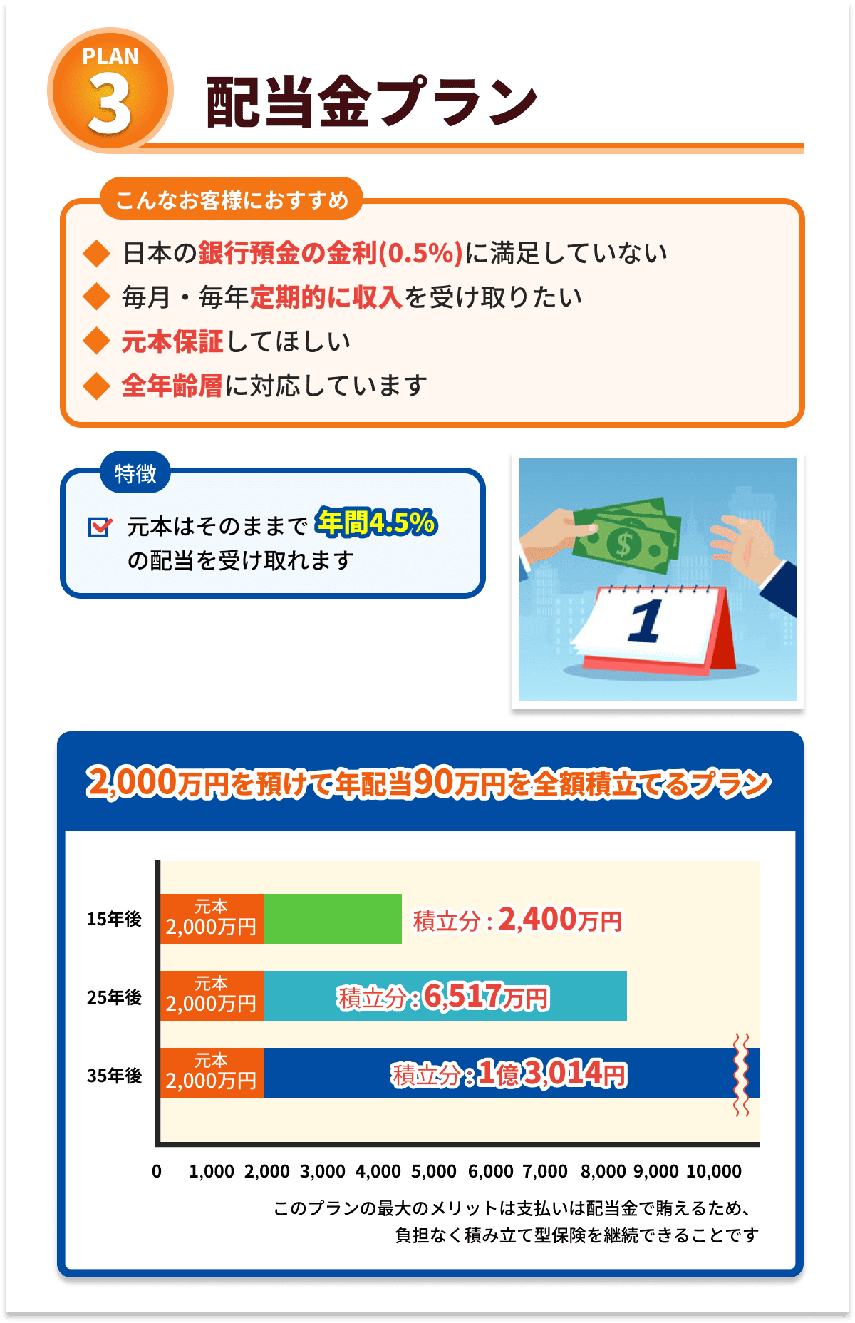 プラン３　配当金プラン