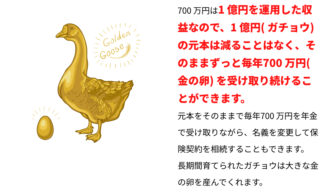 ７００万円は１億円を運用した収益なので、１億円の元本は減ることがなく、そのままずっと毎年７００万円を受け取り続けることができます。